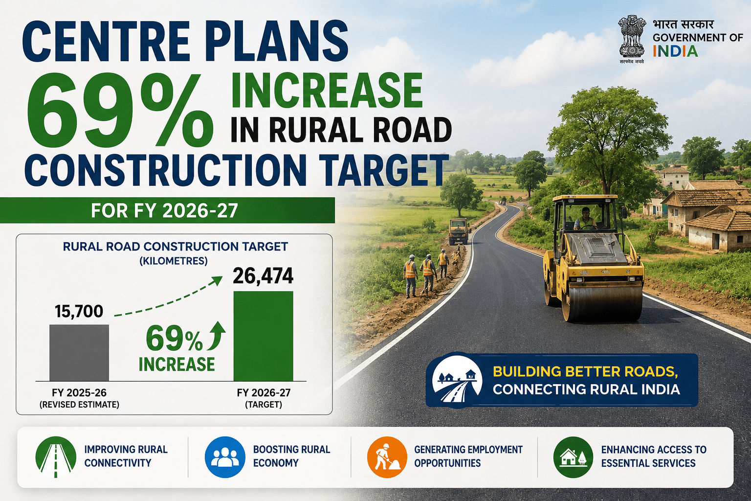 69% Increase in Rural Road Construction