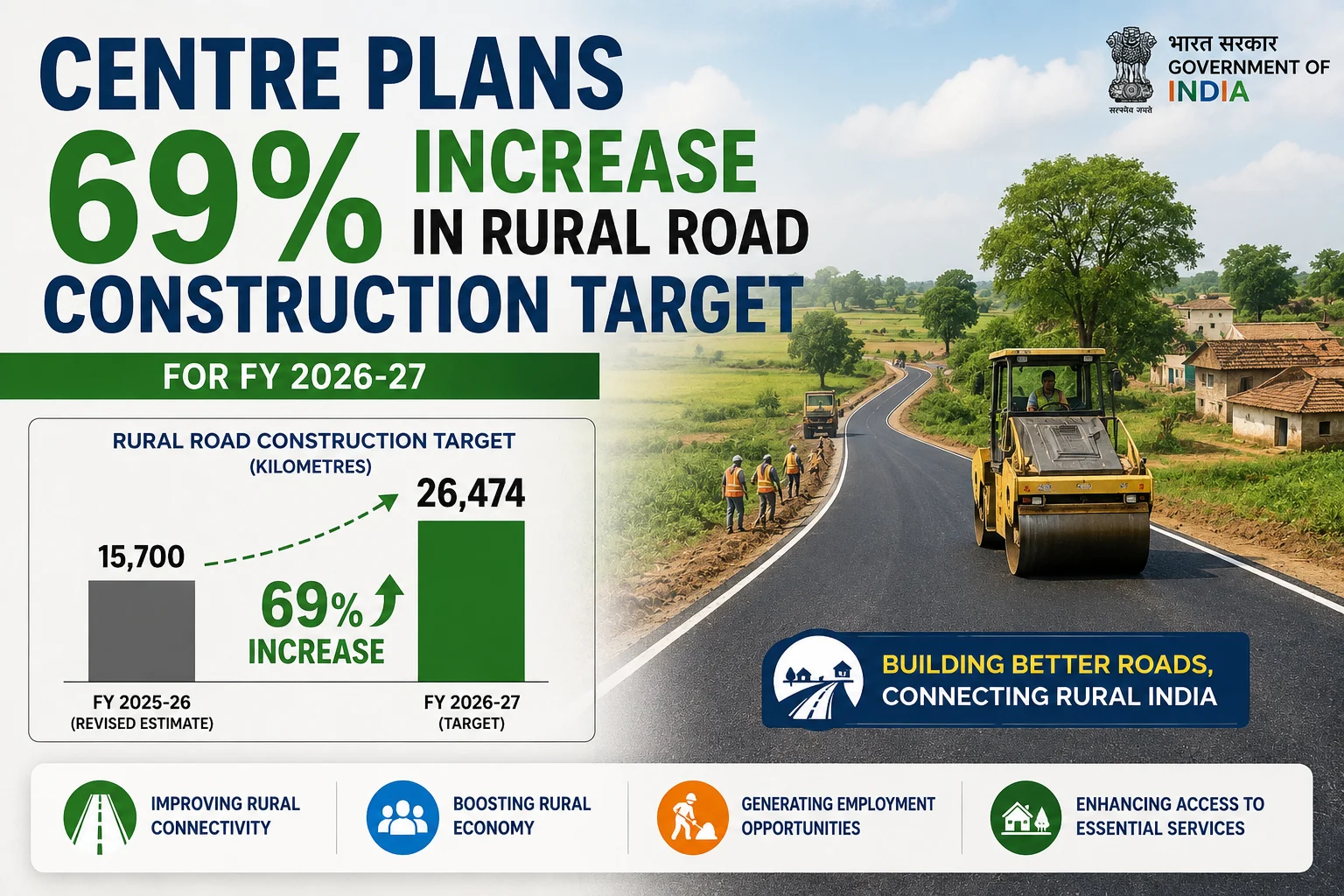 69% Increase in Rural Road Construction