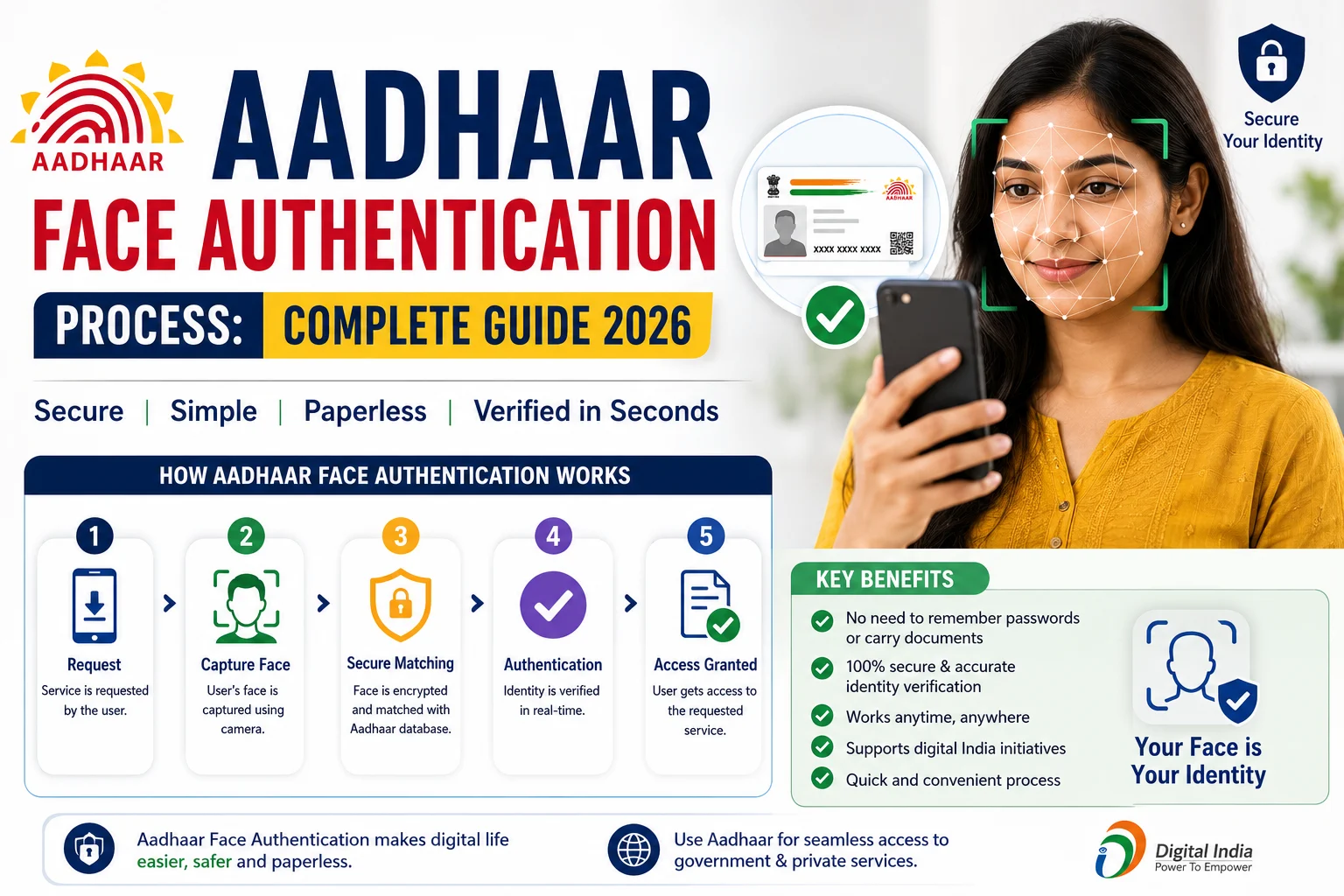Aadhaar Face Authentication Process