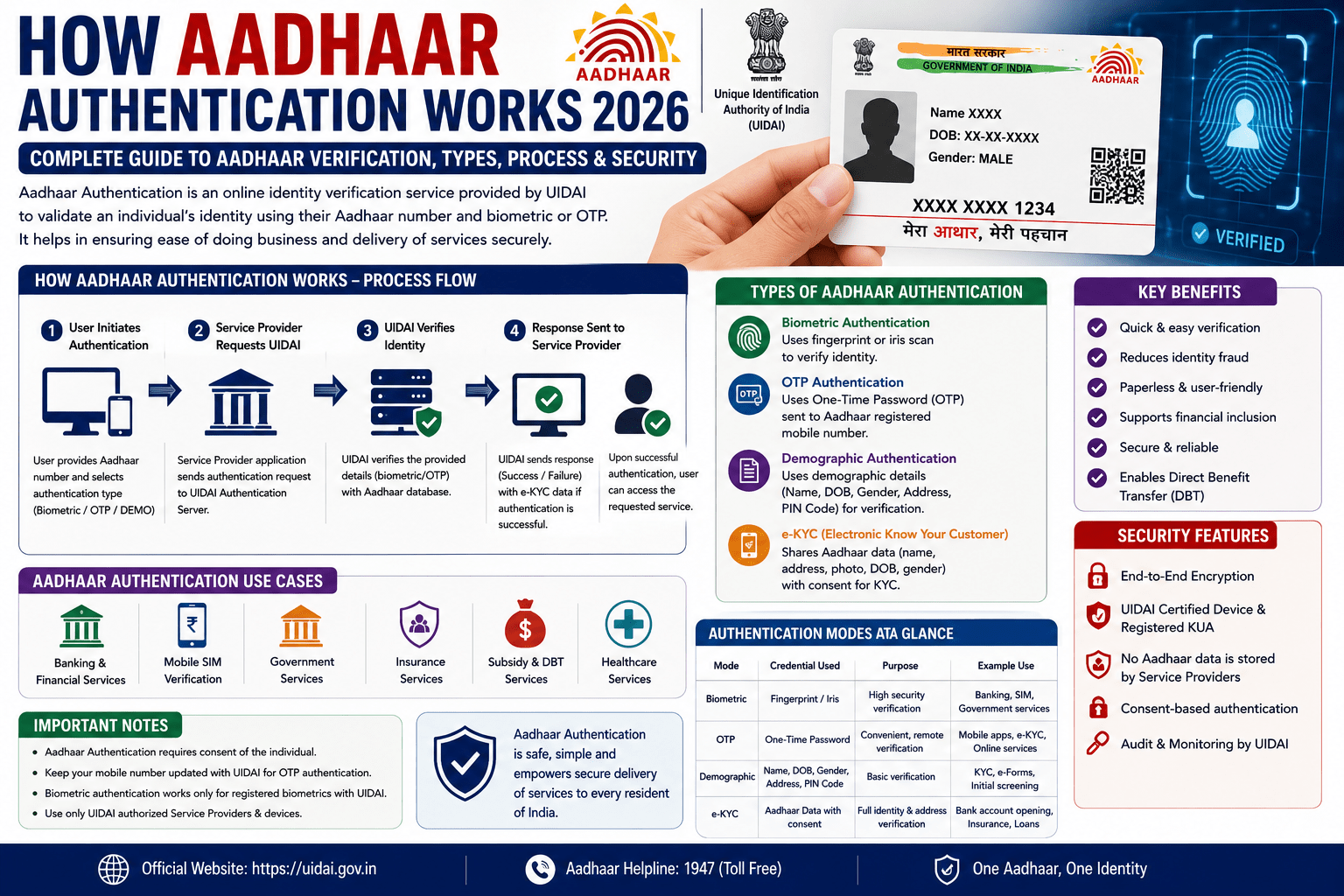 How Aadhaar Authentication Works 2026
