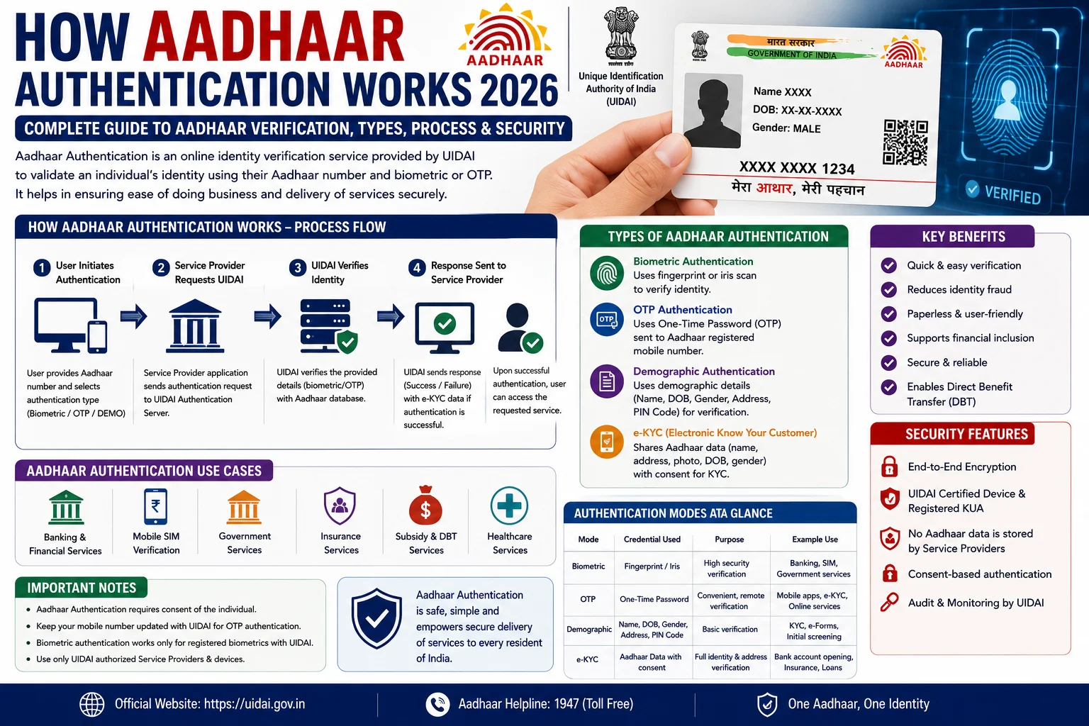 How Aadhaar Authentication Works 2026