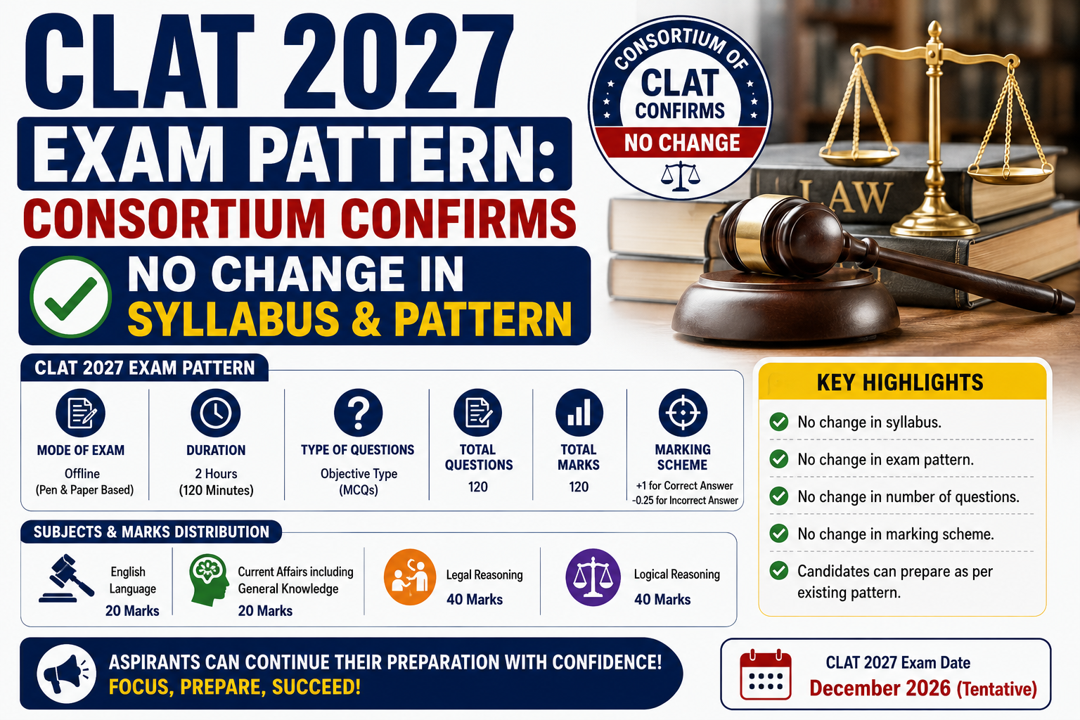 CLAT 2027 Exam Pattern