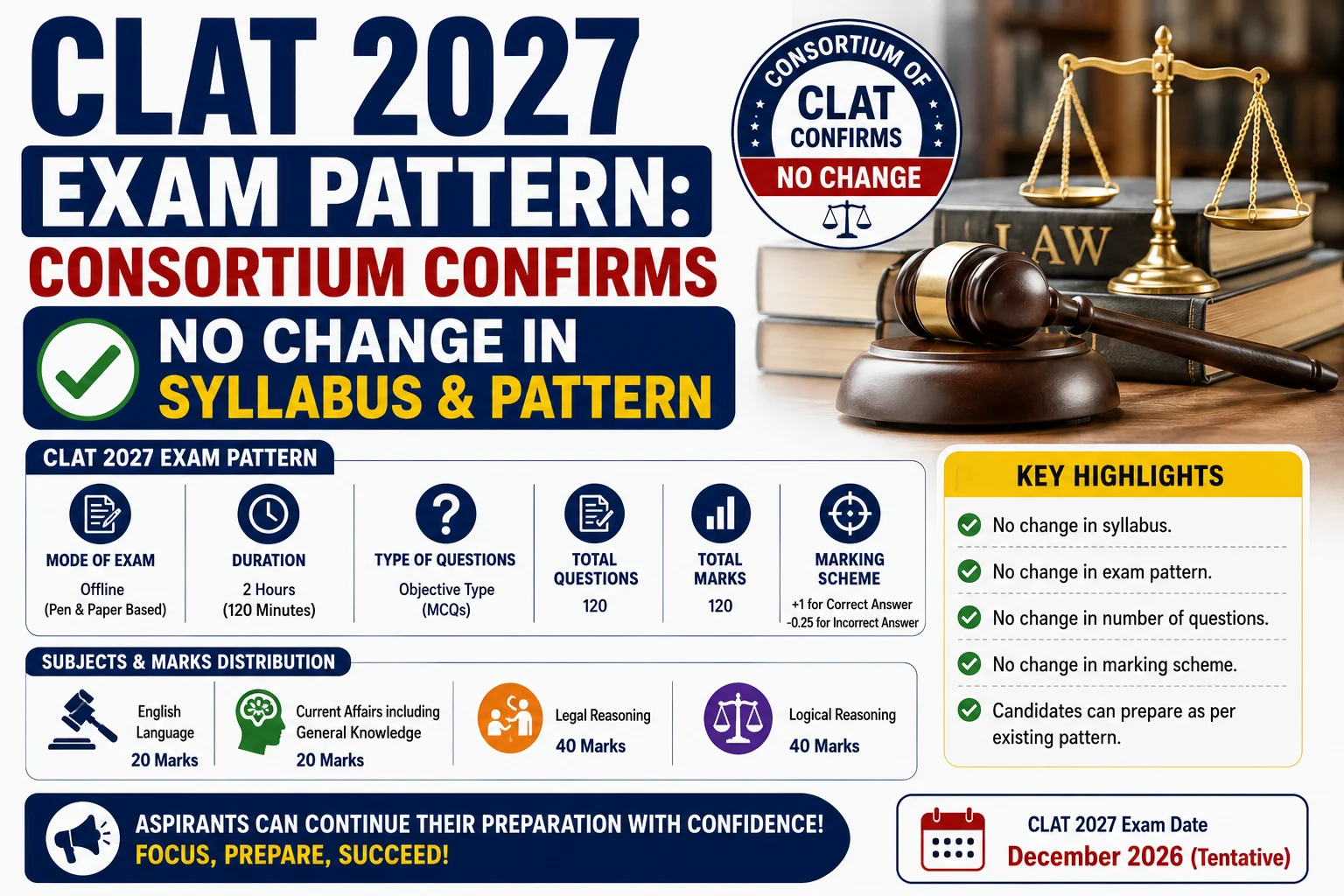 CLAT 2027 Exam Pattern