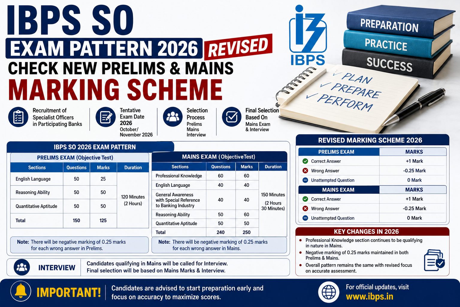 IBPS SO Exam Pattern 2026