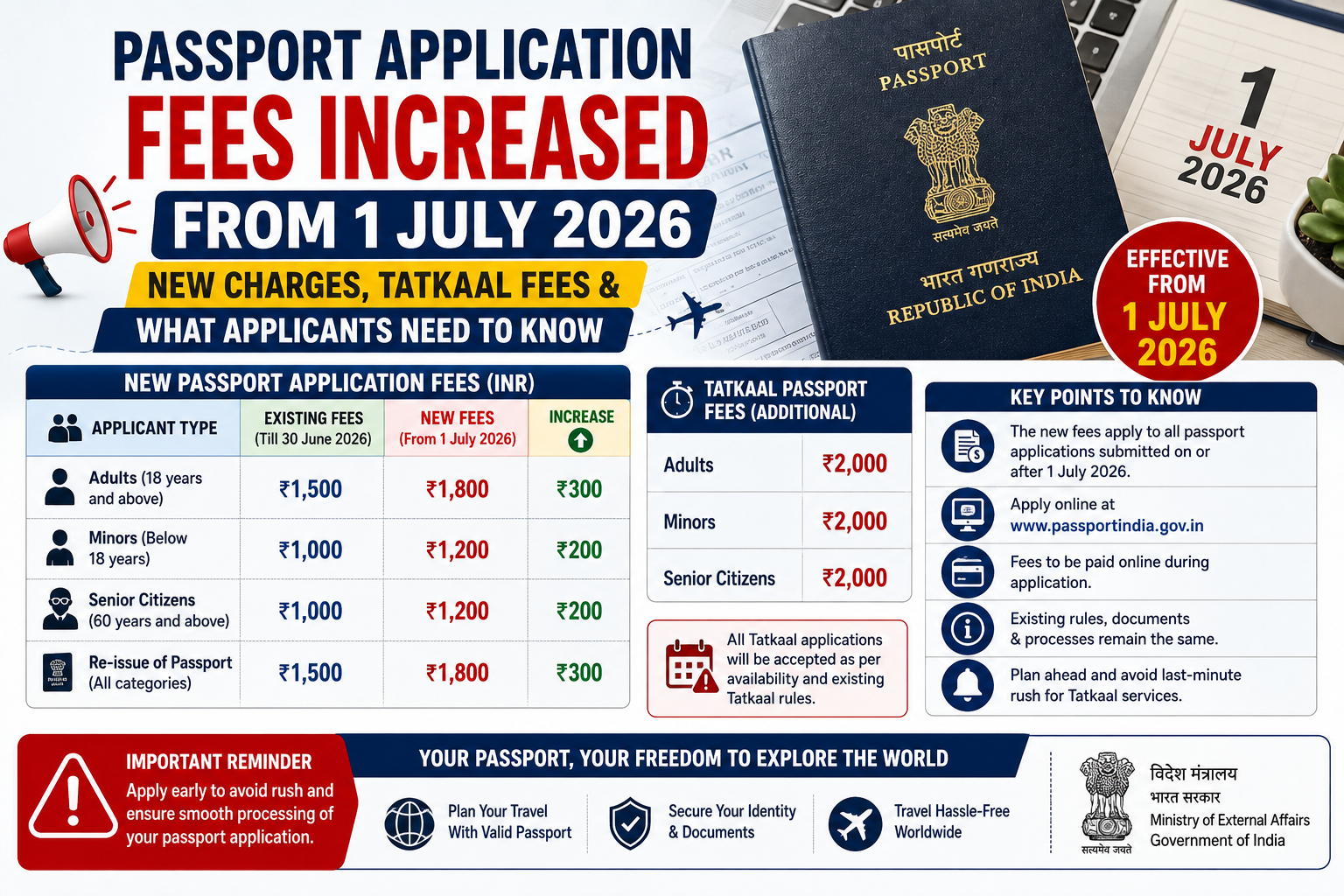 Passport Application Fees 2026