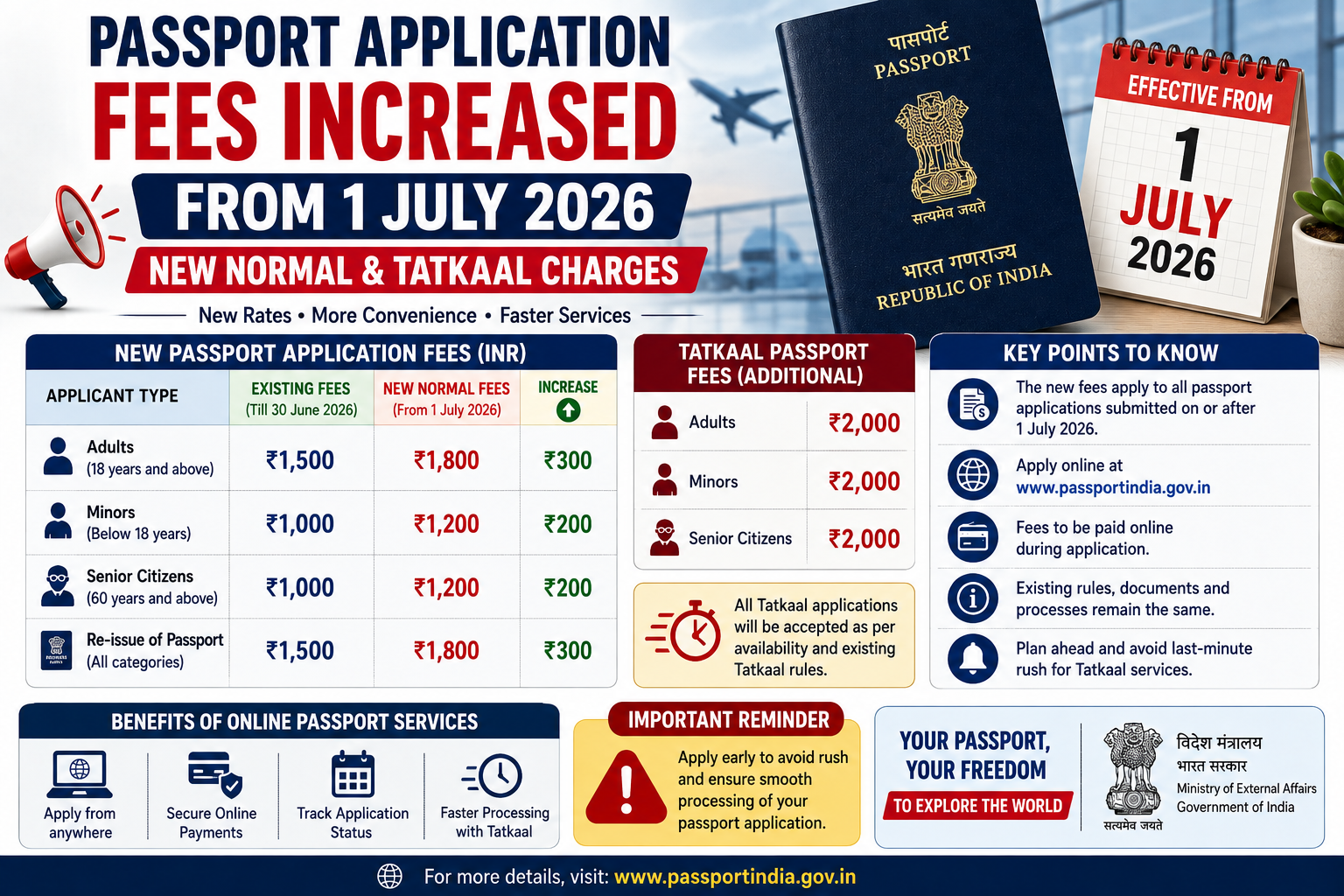 Passport Application Fees 2026
