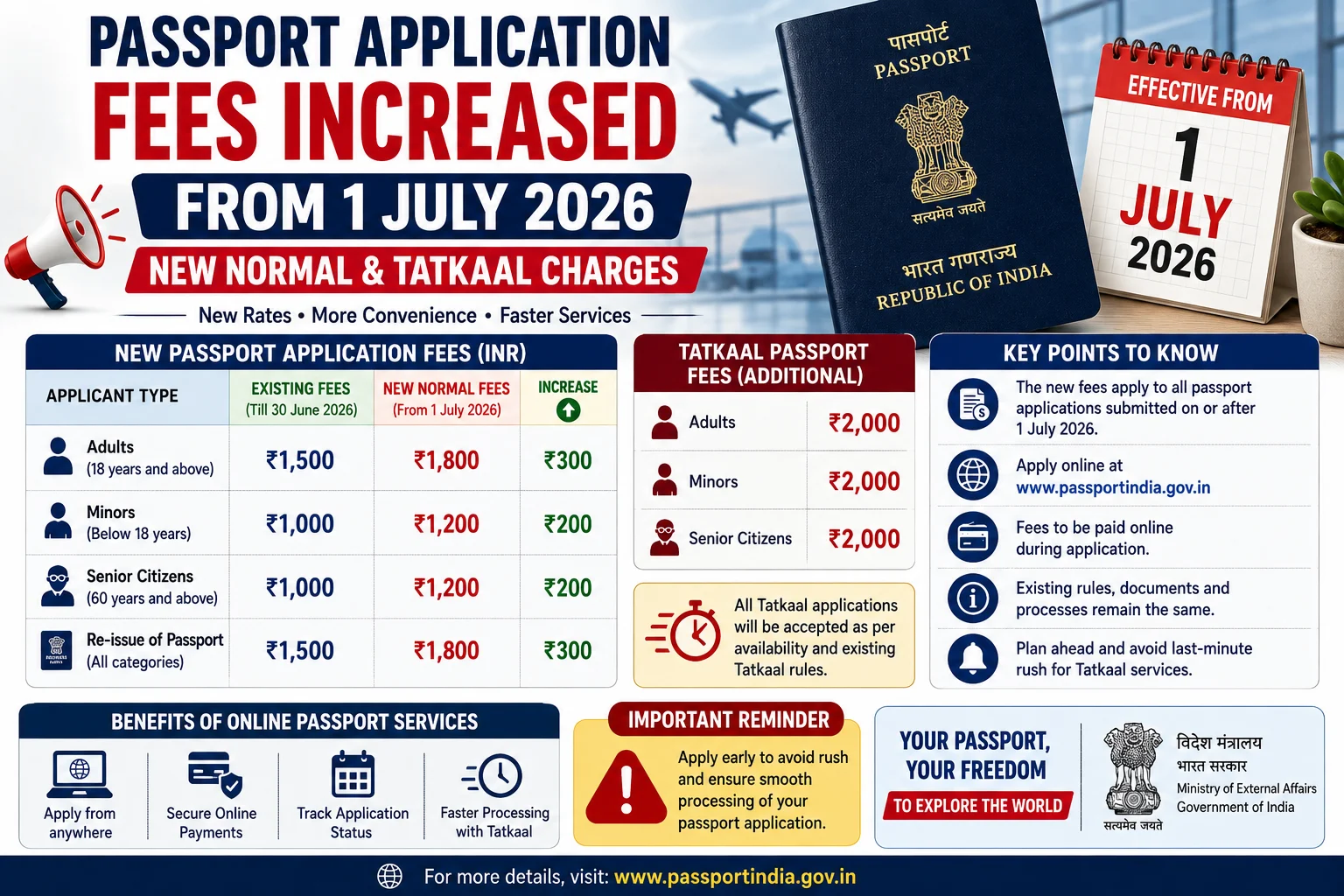 Passport Application Fees 2026
