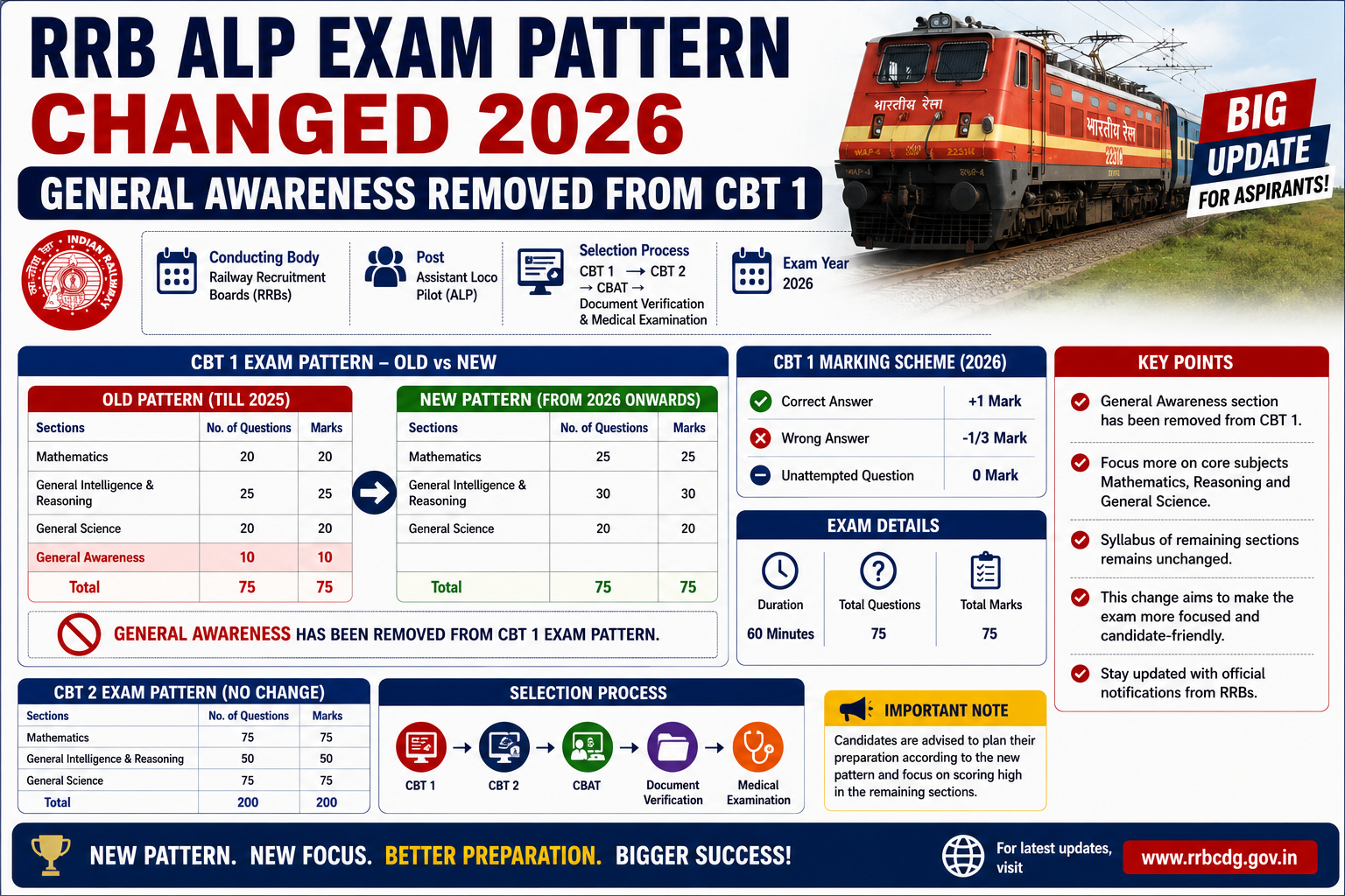 RRB ALP Exam Pattern 2026