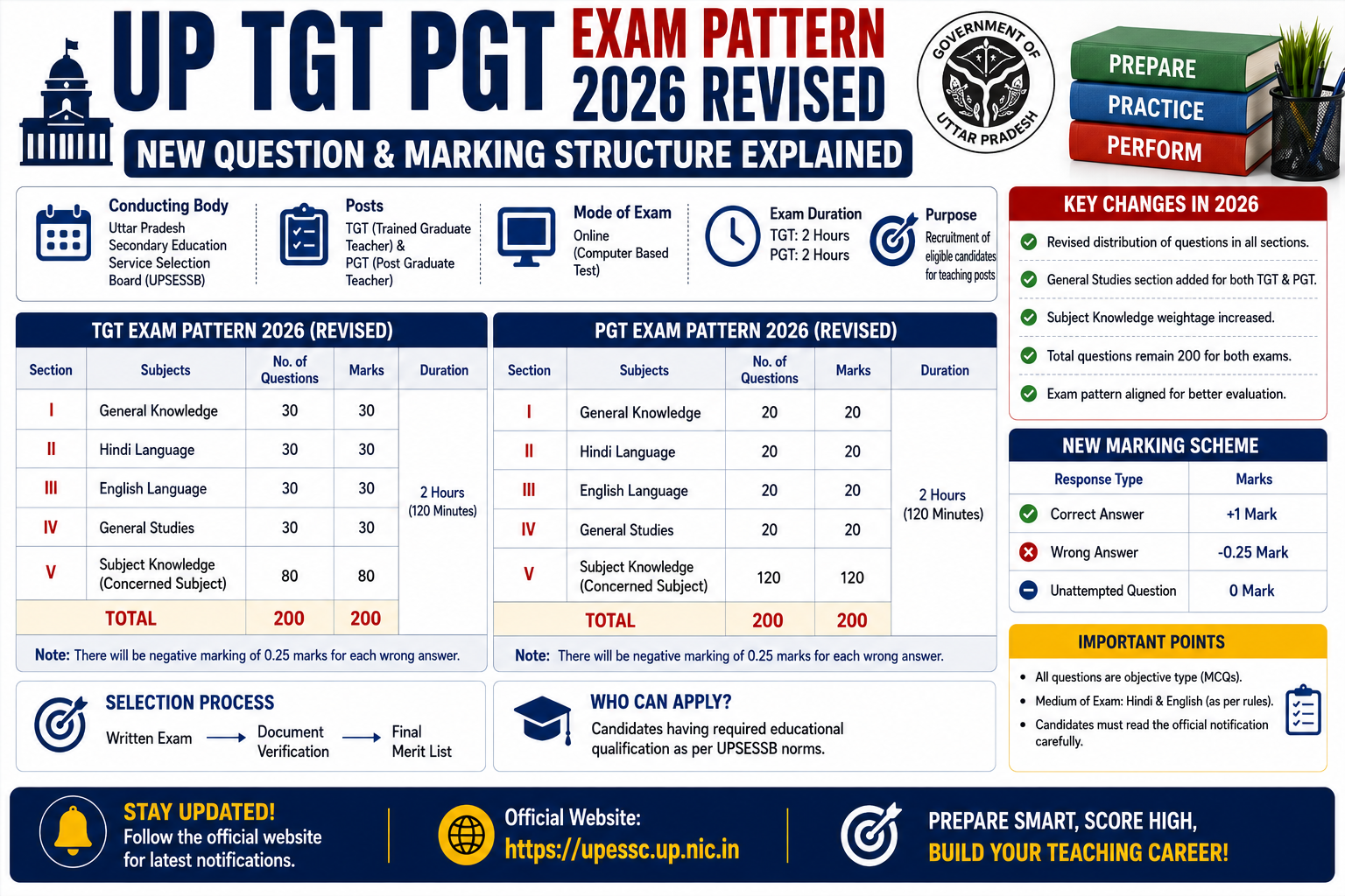 UP TGT PGT Exam Pattern 2026