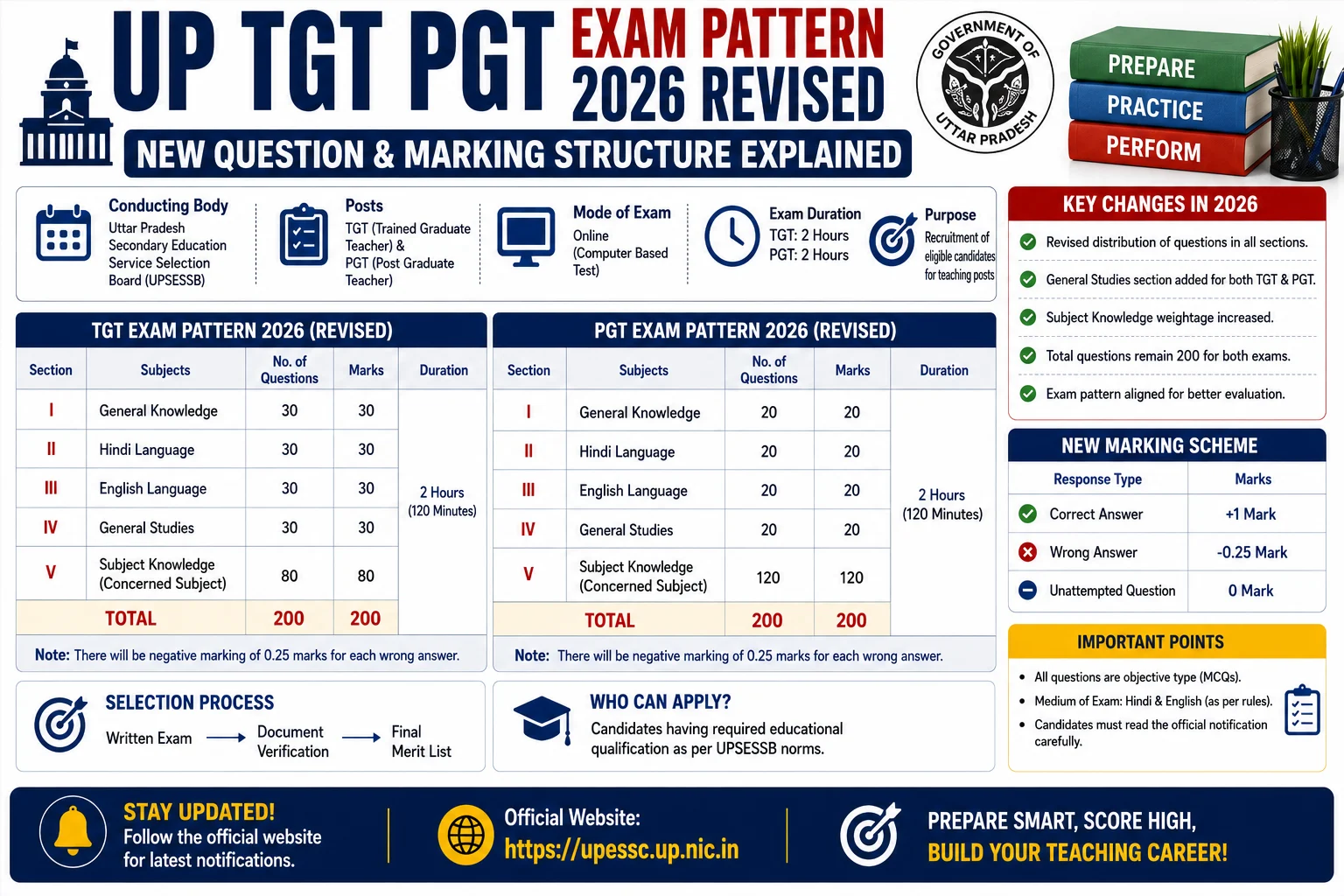 UP TGT PGT Exam Pattern 2026